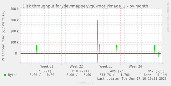 Disk throughput for /dev/mapper/vg0-root_rimage_1