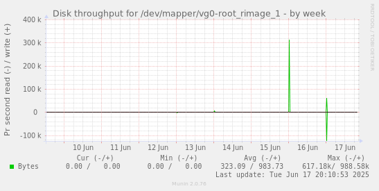 Disk throughput for /dev/mapper/vg0-root_rimage_1