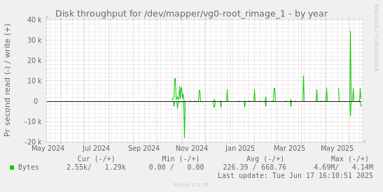 Disk throughput for /dev/mapper/vg0-root_rimage_1