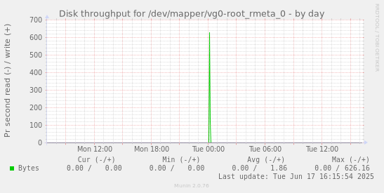 Disk throughput for /dev/mapper/vg0-root_rmeta_0