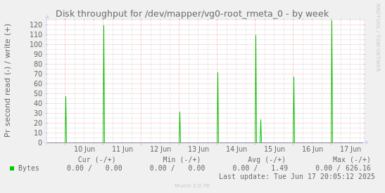 weekly graph