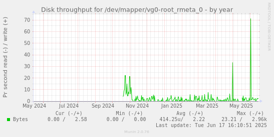 Disk throughput for /dev/mapper/vg0-root_rmeta_0