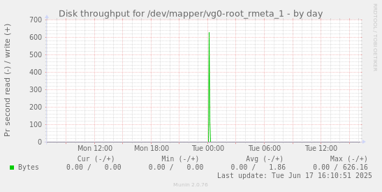 Disk throughput for /dev/mapper/vg0-root_rmeta_1