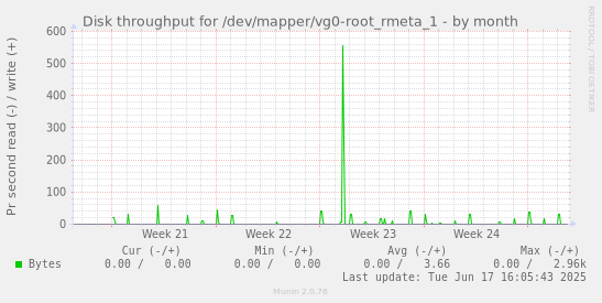 Disk throughput for /dev/mapper/vg0-root_rmeta_1