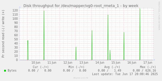 Disk throughput for /dev/mapper/vg0-root_rmeta_1