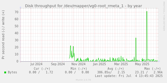 Disk throughput for /dev/mapper/vg0-root_rmeta_1