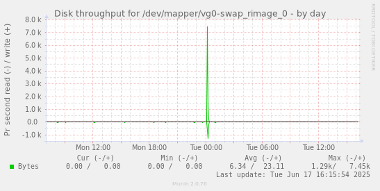 Disk throughput for /dev/mapper/vg0-swap_rimage_0