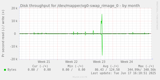 Disk throughput for /dev/mapper/vg0-swap_rimage_0