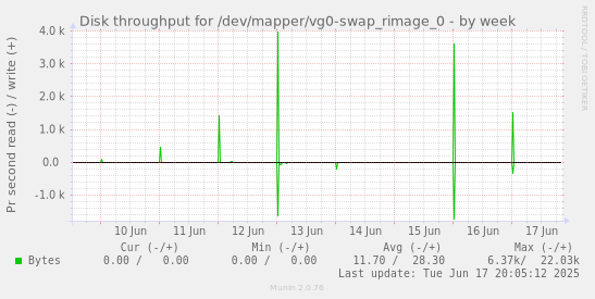 Disk throughput for /dev/mapper/vg0-swap_rimage_0
