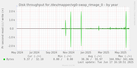 Disk throughput for /dev/mapper/vg0-swap_rimage_0