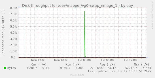 Disk throughput for /dev/mapper/vg0-swap_rimage_1