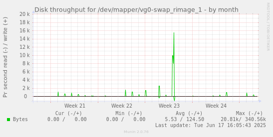 Disk throughput for /dev/mapper/vg0-swap_rimage_1