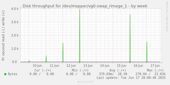 Disk throughput for /dev/mapper/vg0-swap_rimage_1
