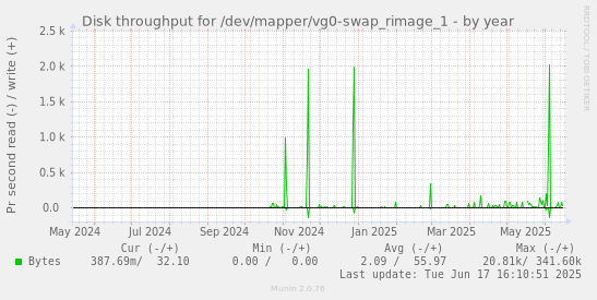 Disk throughput for /dev/mapper/vg0-swap_rimage_1