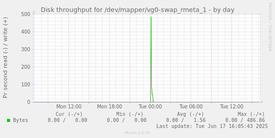 Disk throughput for /dev/mapper/vg0-swap_rmeta_1