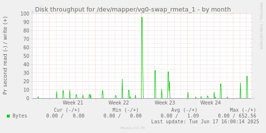 Disk throughput for /dev/mapper/vg0-swap_rmeta_1