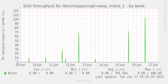 Disk throughput for /dev/mapper/vg0-swap_rmeta_1