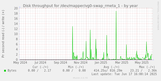 Disk throughput for /dev/mapper/vg0-swap_rmeta_1