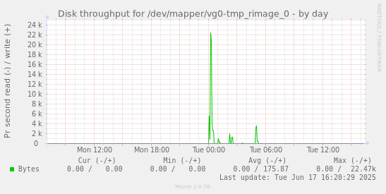 Disk throughput for /dev/mapper/vg0-tmp_rimage_0