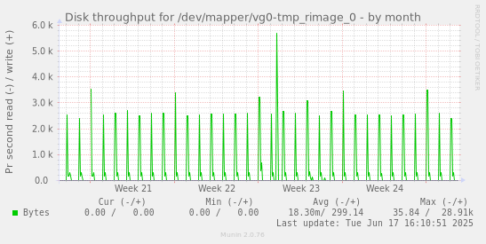 Disk throughput for /dev/mapper/vg0-tmp_rimage_0