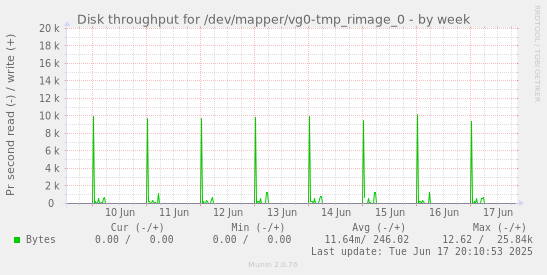 Disk throughput for /dev/mapper/vg0-tmp_rimage_0