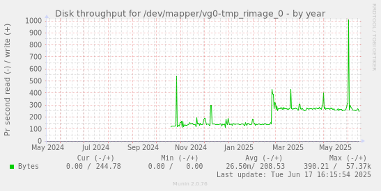 Disk throughput for /dev/mapper/vg0-tmp_rimage_0