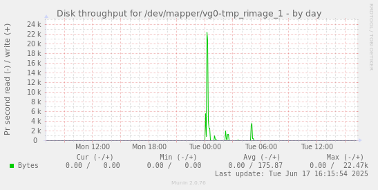 Disk throughput for /dev/mapper/vg0-tmp_rimage_1