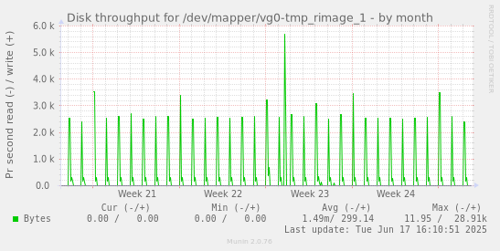 Disk throughput for /dev/mapper/vg0-tmp_rimage_1