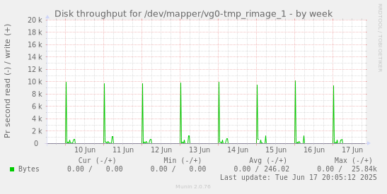 Disk throughput for /dev/mapper/vg0-tmp_rimage_1