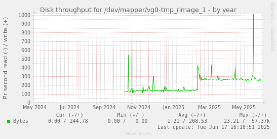 Disk throughput for /dev/mapper/vg0-tmp_rimage_1
