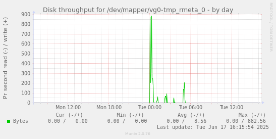 Disk throughput for /dev/mapper/vg0-tmp_rmeta_0