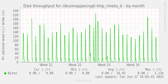 Disk throughput for /dev/mapper/vg0-tmp_rmeta_0
