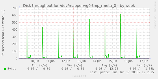 Disk throughput for /dev/mapper/vg0-tmp_rmeta_0