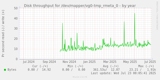 Disk throughput for /dev/mapper/vg0-tmp_rmeta_0