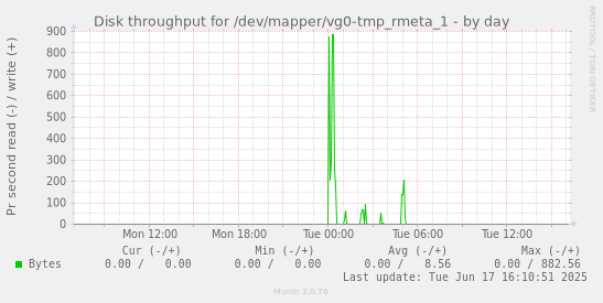 Disk throughput for /dev/mapper/vg0-tmp_rmeta_1