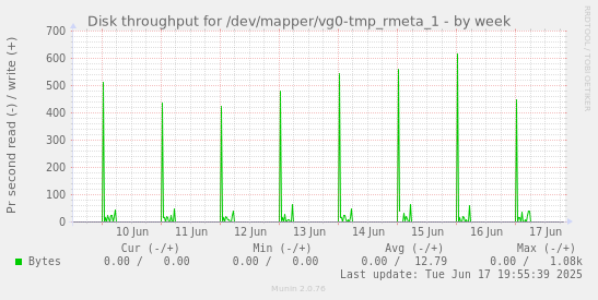 Disk throughput for /dev/mapper/vg0-tmp_rmeta_1