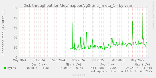 Disk throughput for /dev/mapper/vg0-tmp_rmeta_1