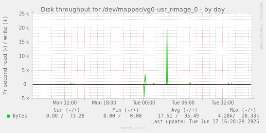 Disk throughput for /dev/mapper/vg0-usr_rimage_0