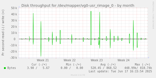 Disk throughput for /dev/mapper/vg0-usr_rimage_0