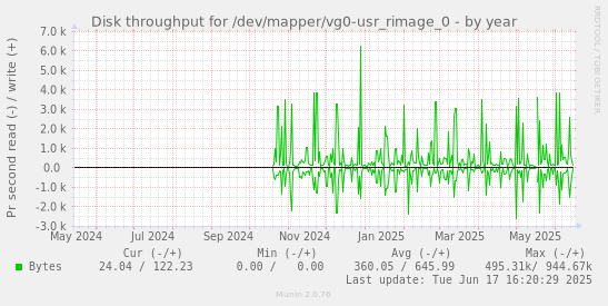 Disk throughput for /dev/mapper/vg0-usr_rimage_0