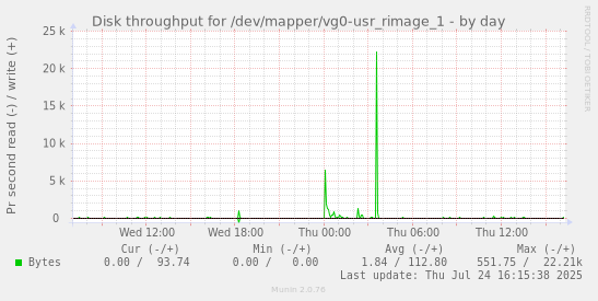 Disk throughput for /dev/mapper/vg0-usr_rimage_1
