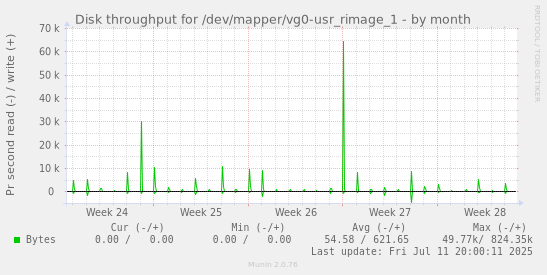 Disk throughput for /dev/mapper/vg0-usr_rimage_1