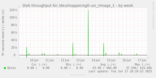 Disk throughput for /dev/mapper/vg0-usr_rimage_1