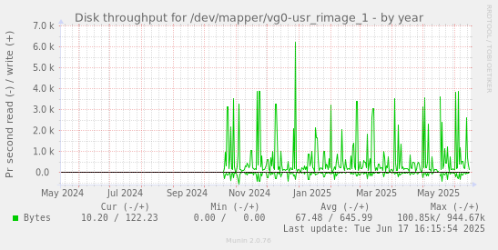 Disk throughput for /dev/mapper/vg0-usr_rimage_1