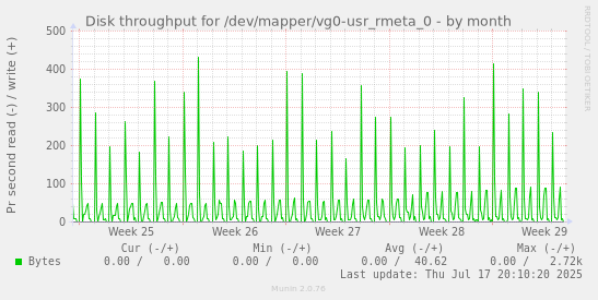 Disk throughput for /dev/mapper/vg0-usr_rmeta_0