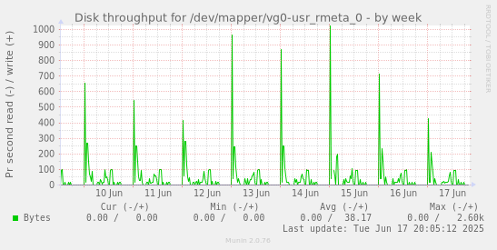 weekly graph