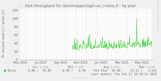 Disk throughput for /dev/mapper/vg0-usr_rmeta_0