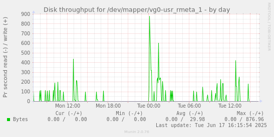 Disk throughput for /dev/mapper/vg0-usr_rmeta_1