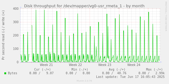 Disk throughput for /dev/mapper/vg0-usr_rmeta_1