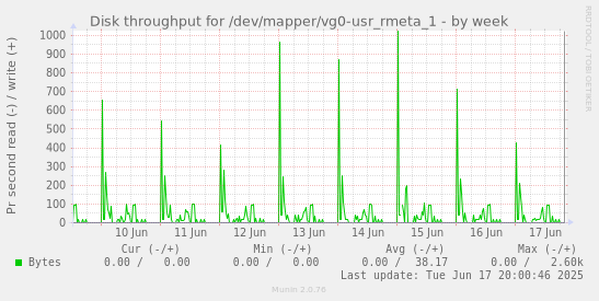 Disk throughput for /dev/mapper/vg0-usr_rmeta_1